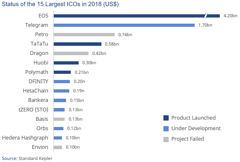 Standard Kepler Research - Status of 15 Largest 2018 ICOs 3x